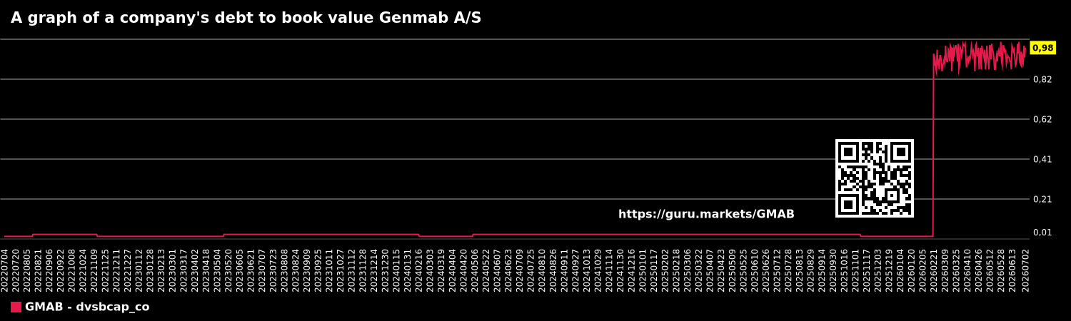 A graph of a company's debt to book value Genmab A/S